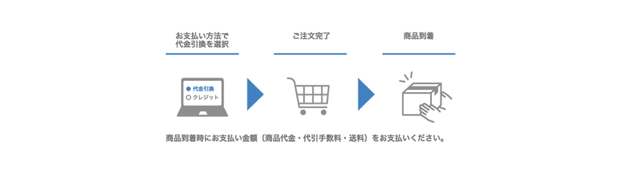 代金引換のご利用案内